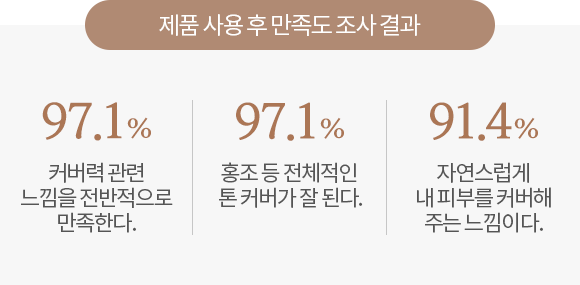 제품 사용 후 만족도 조사결과, 97.1% 커버력 관련 느낌을 전반적으로 만족한다. 97.1% 홍조 등 전체적인 톤 커버가 잘 된다. 91.4% 자연스럽게 내 피부를 커버해주는 느낌이다.