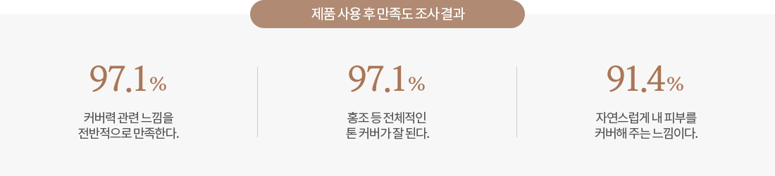 제품 사용 후 만족도 조사결과, 97.1% 커버력 관련 느낌을 전반적으로 만족한다. 97.1% 홍조 등 전체적인 톤 커버가 잘 된다. 91.4% 자연스럽게 내 피부를 커버해주는 느낌이다.
