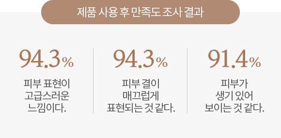제품 사용 후 만족도 조사결과, 94.3% 피부 표현이 고급스러운 느낌이다. 94.3% 피부 결이 매끄럽게 표현되는 것 같다. 91.4% 피부가 생기 있어 보이는 것 같다.