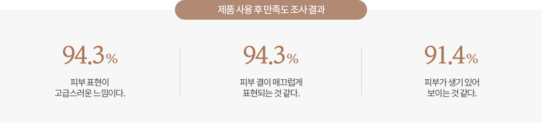 제품 사용 후 만족도 조사결과, 94.3% 피부 표현이 고급스러운 느낌이다. 94.3% 피부 결이 매끄럽게 표현되는 것 같다. 91.4% 피부가 생기 있어 보이는 것 같다.