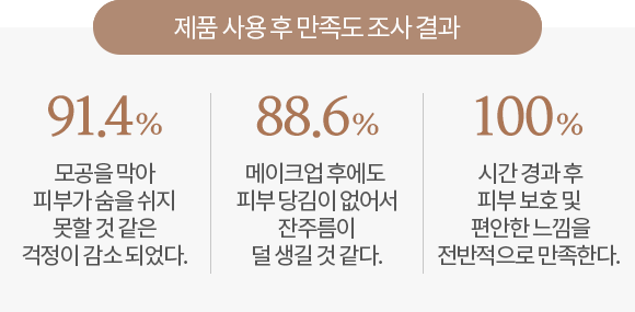 제품 사용 후 만족도 조사결과, 91.4% 모공을 막아 피부가 숨을 쉬지 못할 것 같은 걱정이 감소되었다. 88.6% 메이크업 후에도 피부 당김이 없어서 잔주름이 덜 생길 것 같다. 100% 시간 경과 후 피부 보호 및 편안한 느낌을 전반적으로 만족한다.