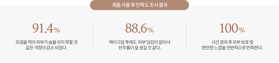 제품 사용 후 만족도 조사결과, 91.4% 모공을 막아 피부가 숨을 쉬지 못할 것 같은 걱정이 감소되었다. 88.6% 메이크업 후에도 피부 당김이 없어서 잔주름이 덜 생길 것 같다. 100% 시간 경과 후 피부 보호 및 편안한 느낌을 전반적으로 만족한다.
