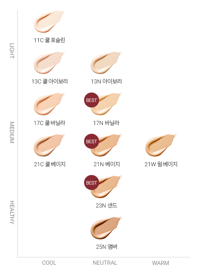명도와 채도에 따라 세분화된 컬러 그래프, 11C 쿨포슬린 1번째 LIGHT 명도와 COOL 채도, 13C 쿨 아이보리 2번째 LIGHT 명도와 COOL 채도, 17C 쿨 바닐라 1번째 MEDIUM 명도와 COOL 채도, 21C 쿨 베이지 2번째 MEDIUM 명도와 COOL 채도, 13N 아이보리 2번째 LIGHT 명도와 1번째 NEUTRAL 채도, BEST 17N 바닐라 1번째 MEDIUM 명도와 2번째 NEUTRAL 채도, BEST 21N 베이지 2번째 MEDIUM 명도와 3번째 NEUTRAL 채도, BEST 23N 샌드 1번째 HEALTHY 명도와 NEUTRAL 채도, 25N 앰버 HEALTHY 2번째 명도와 NEUTRAL 2번째 채도, 21W 웜 베이지 MEDIUM 명도와 WARM 채도