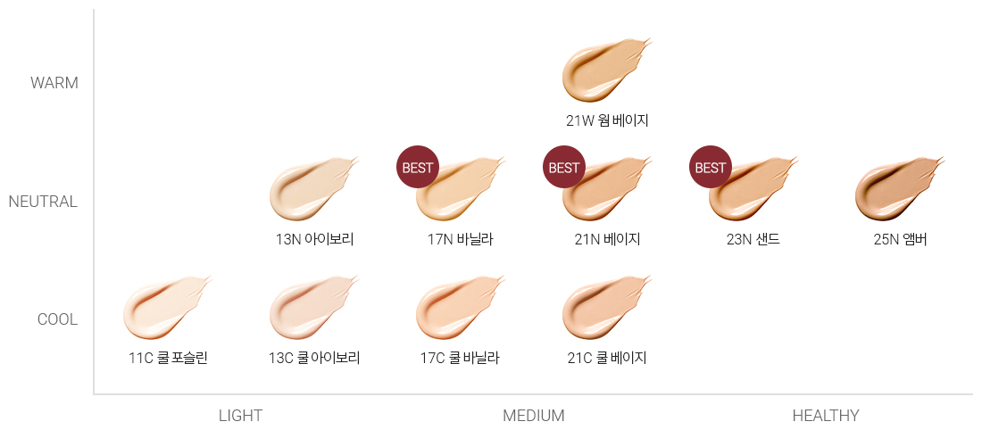 명도와 채도에 따라 세분화된 컬러 그래프, 11C 쿨포슬린 1번째 LIGHT 명도와 COOL 채도, 13C 쿨 아이보리 2번째 LIGHT 명도와 COOL 채도, 17C 쿨 바닐라 1번째 MEDIUM 명도와 COOL 채도, 21C 쿨 베이지 2번째 MEDIUM 명도와 COOL 채도, 13N 아이보리 2번째 LIGHT 명도와 1번째 NEUTRAL 채도, BEST 17N 바닐라 1번째 MEDIUM 명도와 2번째 NEUTRAL 채도, BEST 21N 베이지 2번째 MEDIUM 명도와 3번째 NEUTRAL 채도, BEST 23N 샌드 1번째 HEALTHY 명도와 NEUTRAL 채도, 25N 앰버 HEALTHY 2번째 명도와 NEUTRAL 2번째 채도, 21W 웜 베이지 MEDIUM 명도와 WARM 채도