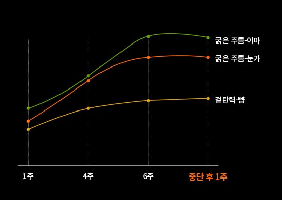 농축 인삼 자생 크림 리치 사용 1주, 4주, 6주, 그리고 중단 후 1주 시점의 굵은 주름(이마, 눈가)과 겉 탄력(뺨) 개선 정도를 보여주는 그래프입니다.