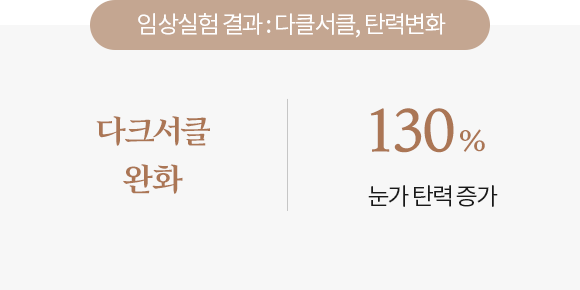 임상실험 결과 : 다크서클, 탄력변화 그래프 , 다크서클 완화, +130% 눈가 탄력 증가