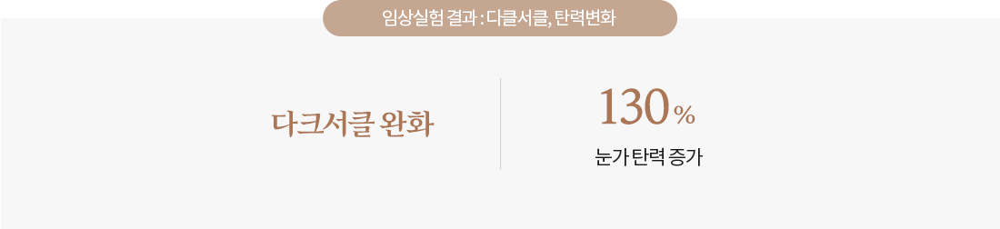 임상실험 결과 : 다크서클, 탄력변화 그래프 , 다크서클 완화, +130% 눈가 탄력 증가