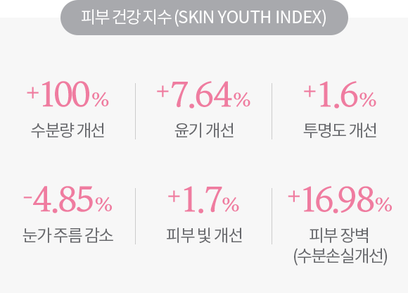 피부 건강 지수 (SKIN YOUTH INDEX) : 수분량 개선 100% 증가, 윤기개선 7.64% 증가, 투명도 개선 1.6% 증가, 눈가 주름 감소 4.85% 감소, 피부빛 개선 1.7% 증가, 피부장벽(수분손실개선) 16.98% 증가