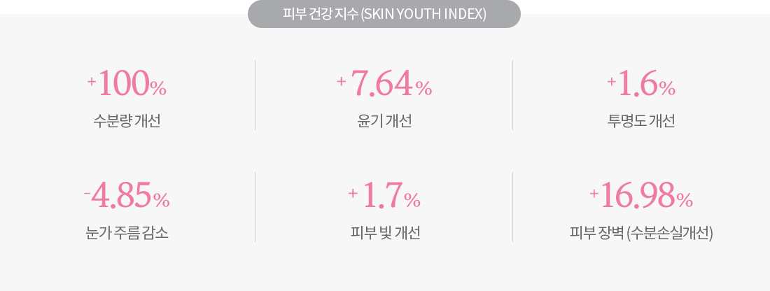 피부 건강 지수 (SKIN YOUTH INDEX) : 수분량 개선 100% 증가, 윤기개선 7.64% 증가, 투명도 개선 1.6% 증가, 눈가 주름 감소 4.85% 감소, 피부빛 개선 1.7% 증가, 피부장벽(수분손실개선) 16.98% 증가