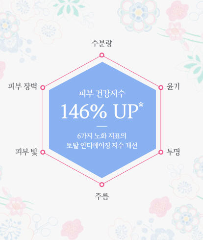 피부 건강지수 146% 증가, 6가지 노화 지표의 토탈 안티에이징 지수 개선 : 수분량 윤기, 투명, 주름, 피부장벽, 피부 빛