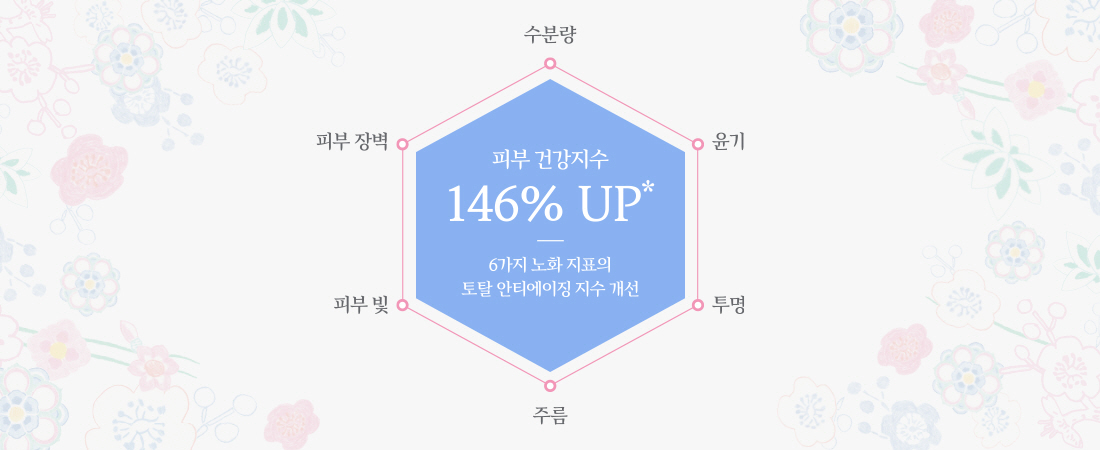 피부 건강지수 146% 증가, 6가지 노화 지표의 토탈 안티에이징 지수 개선 : 수분량 윤기, 투명, 주름, 피부장벽, 피부 빛