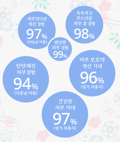편안한 피부경험 99%, 피부 컨디션 개선 경험 97% (다음날 아침), 탄탄해진 피부경험 94% (다음날 아침), 촉촉하고 부드러운 피부 결 경험 98%, 피부 보호막 개선 기대 96% (장기 사용시), 건강한 피부 지대 97% (장기 사용시)