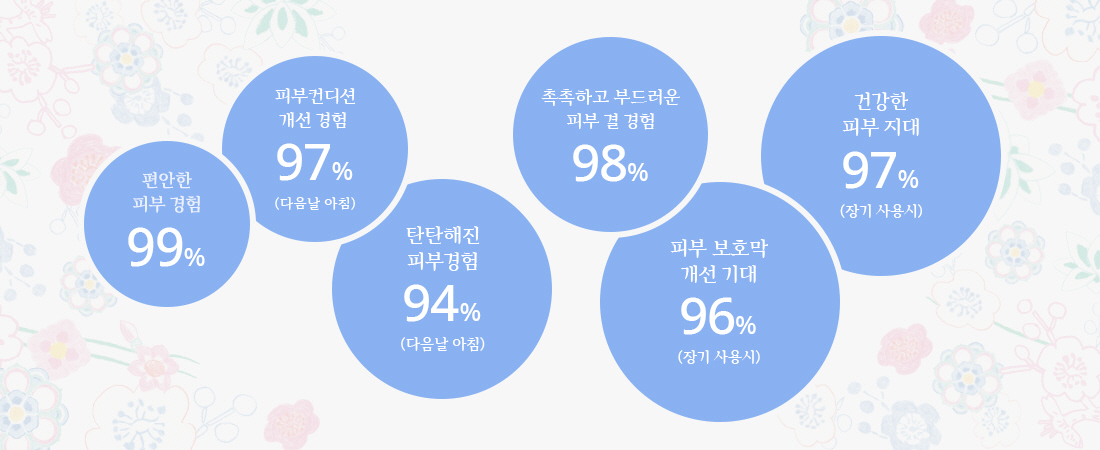 편안한 피부경험 99%, 피부 컨디션 개선 경험 97% (다음날 아침), 탄탄해진 피부경험 94% (다음날 아침), 촉촉하고 부드러운 피부 결 경험 98%, 피부 보호막 개선 기대 96% (장기 사용시), 건강한 피부 지대 97% (장기 사용시)