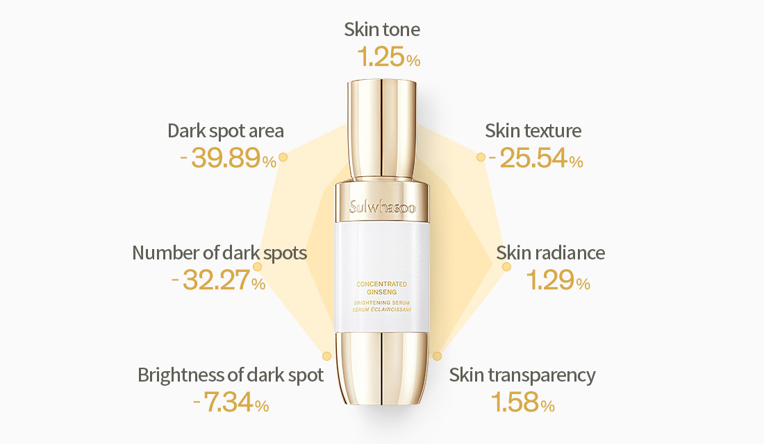 Skin tone 1.25% / Skin texture -25.54% / Skin radiance 1.29% / Skin transparency 1.58% / Brightness of dark spot -7.34% / Number of dark spots -32.27% / Dark spot area -39.89%