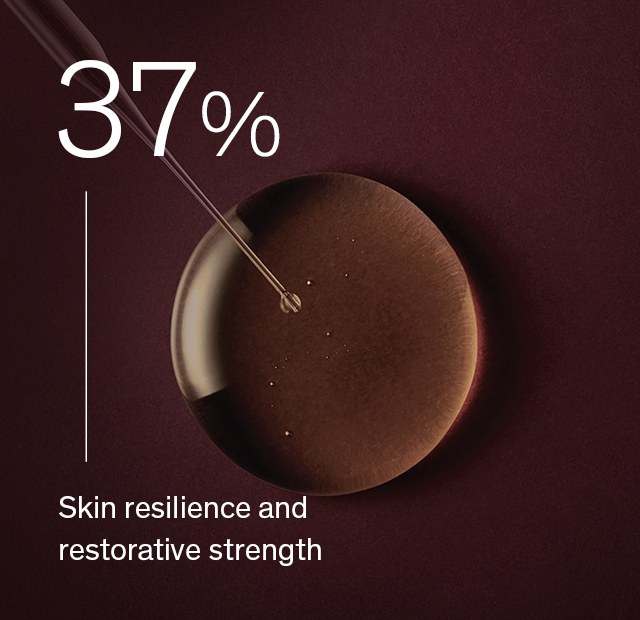 37% Skin resilience and restorative strength