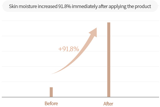 Skin moisture increased 91.8% immediately after applying the product