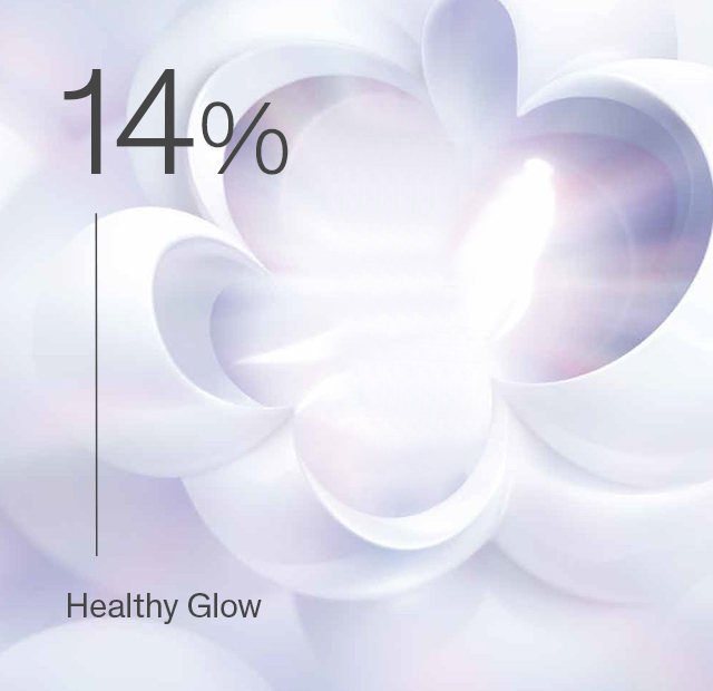 +14% Healthy Glow