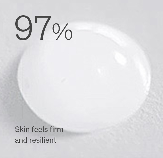 97% Skin feels firm and resilient