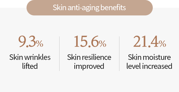 9.3% Skin wrinkles lifted, 15.6% Skin resilience improved, 21.4% Skin moisture level increased