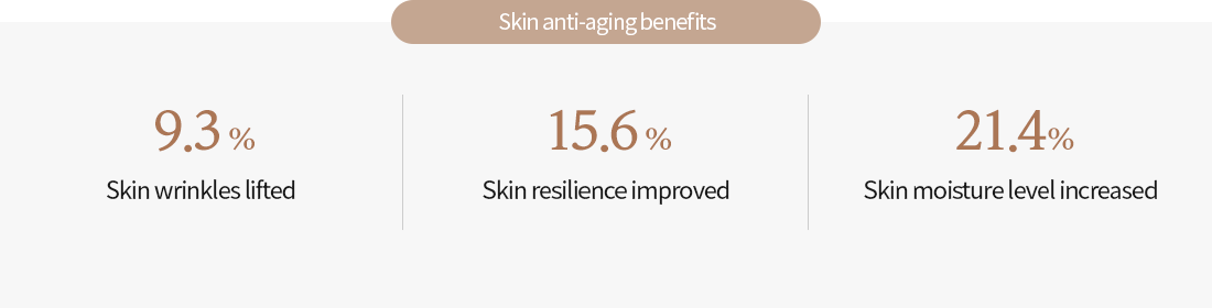 9.3% Skin wrinkles lifted, 15.6% Skin resilience improved, 21.4% Skin moisture level increased