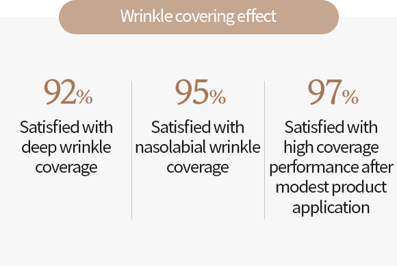 92% Satisfied with deep wrinkle coverage, 95% Satisfied with nasolabial wrinkle coverage, 97% Satisfied with high coverage performance after modest product application