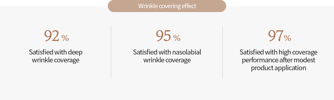 92% Satisfied with deep wrinkle coverage, 95% Satisfied with nasolabial wrinkle coverage, 97% Satisfied with high coverage performance after modest product application