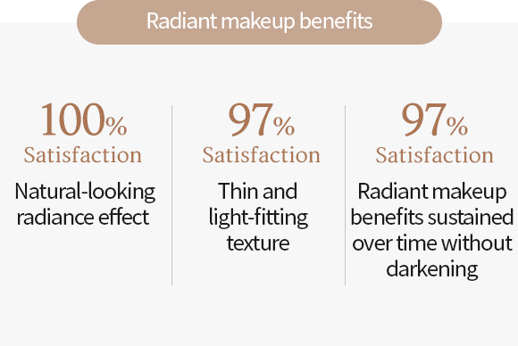 100% Natural-looking radiance effect ,97% Thin and light-fitting texture, 97% Radiant makeup makeup benefits sustained over time without darkening