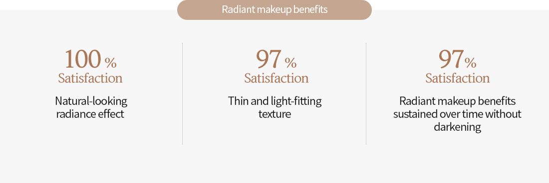 100% Natural-looking radiance effect ,97% Thin and light-fitting texture, 97% Radiant makeup makeup benefits sustained over time without darkening