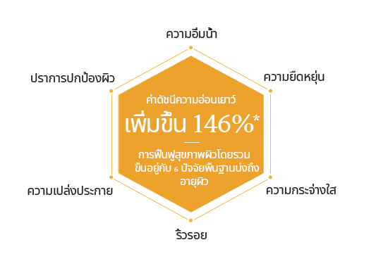 Total anti-aging index that intuitively shows Sulwhasoo’s skin improvement Based on 6 indexes of Hydration / Radiance / Translucency / Wrinkle reduction / Brightness / Skin barrier