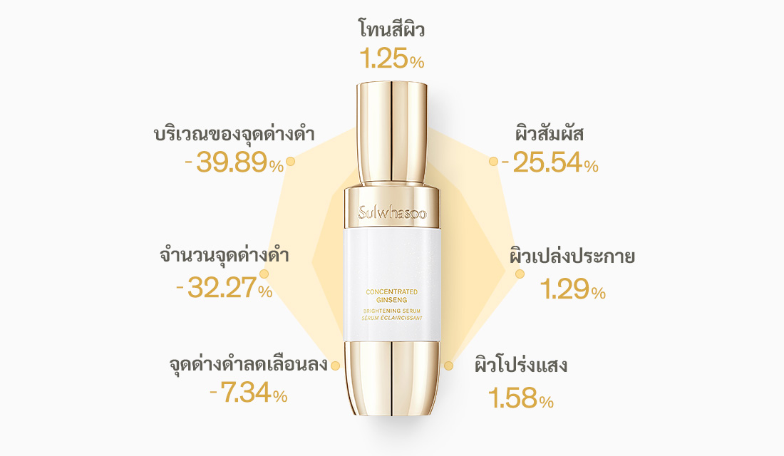 Concentrated Ginseng Brightening Serum | Sulwhasoo Thailand