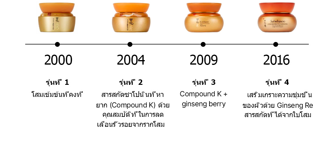 Evolution of Concentrated Ginseng Renewing Cream