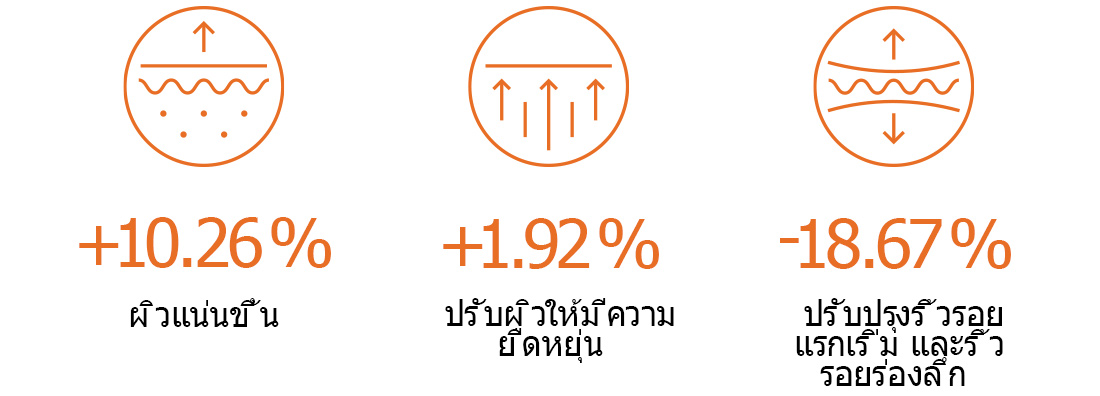 INCREASED APPEARANCE OF SKIN DENSITY +10.26% / IMPROVED APPEARANCE OF ELASTICITY +1.92% / IMPROVED APPEARANCE OF FINE LINES AND WRINKLES -18.67%