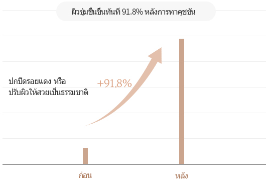 Skin moisture increased 91.8% immediately after applying the product
