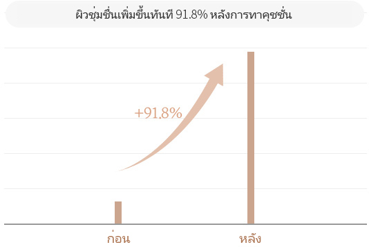 Skin moisture increased 91.8% immediately after applying the product