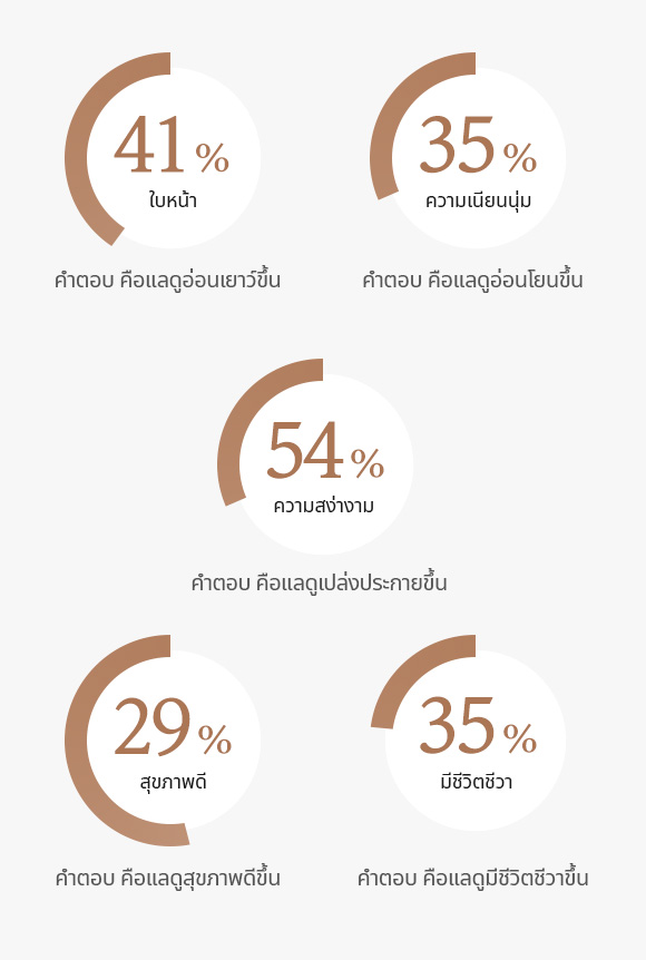 41% ใบหน้า คำตอบ คือแลดูอ่อนเยาว์ขึ้น, 35% ความเนียนนุ่ม คำตอบ คือแลดูอ่อนโยนขึ้น, 54% ความสง่างาม คำตอบ คือแลดูเปล่งประกายขึ้น, 29% สุขภาพดี คำตอบ คือแลดูสุขภาพดีขึ้น, 35% มีชีวิตชีว คำตอบ คือแลดูมีชีวิตชีวาขึ้น