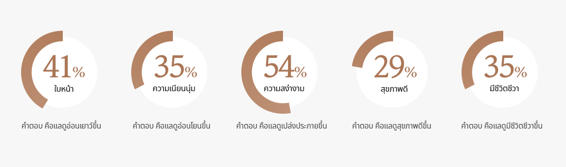41% ใบหน้า คำตอบ คือแลดูอ่อนเยาว์ขึ้น, 35% ความเนียนนุ่ม คำตอบ คือแลดูอ่อนโยนขึ้น, 54% ความสง่างาม คำตอบ คือแลดูเปล่งประกายขึ้น, 29% สุขภาพดี คำตอบ คือแลดูสุขภาพดีขึ้น, 35% มีชีวิตชีว คำตอบ คือแลดูมีชีวิตชีวาขึ้น