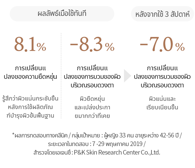Immediately after application/After 3 weeks/Change in resilience 8.1%/Change in wrinkles below the eyes -8.3%/Change in swelling in the eye area -7.0%/Clinical Trial Results / Survey Targets: 33 women between 42~56 years of age/ Survey Period: May 7, 2019~May 29, 2019 / Survey Agency: P&K Skin Research Center Co., Ltd.