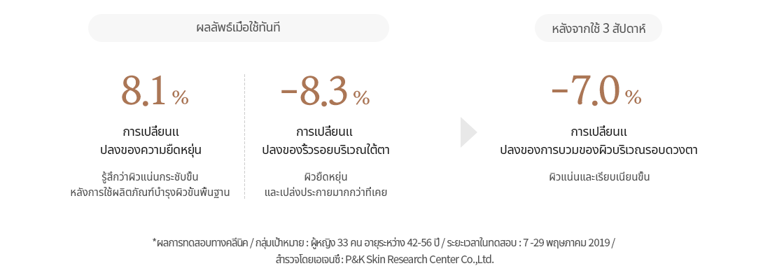 Immediately after application/After 3 weeks/Change in resilience 8.1%/Change in wrinkles below the eyes -8.3%/Change in swelling in the eye area -7.0%/Clinical Trial Results / Survey Targets: 33 women between 42~56 years of age/ Survey Period: May 7, 2019~May 29, 2019 / Survey Agency: P&K Skin Research Center Co., Ltd.
