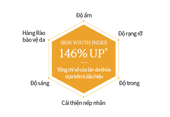 Total anti-aging index that intuitively shows Sulwhasoo’s skin improvement Based on 6 indexes of Hydration / Radiance / Translucency / Wrinkle reduction / Brightness / Skin barrier