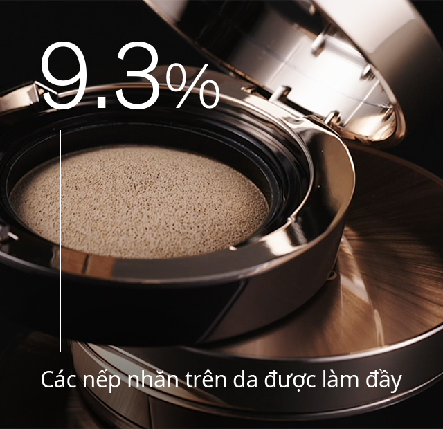 9.3% Các nếp nhăn trên da được làm đầy