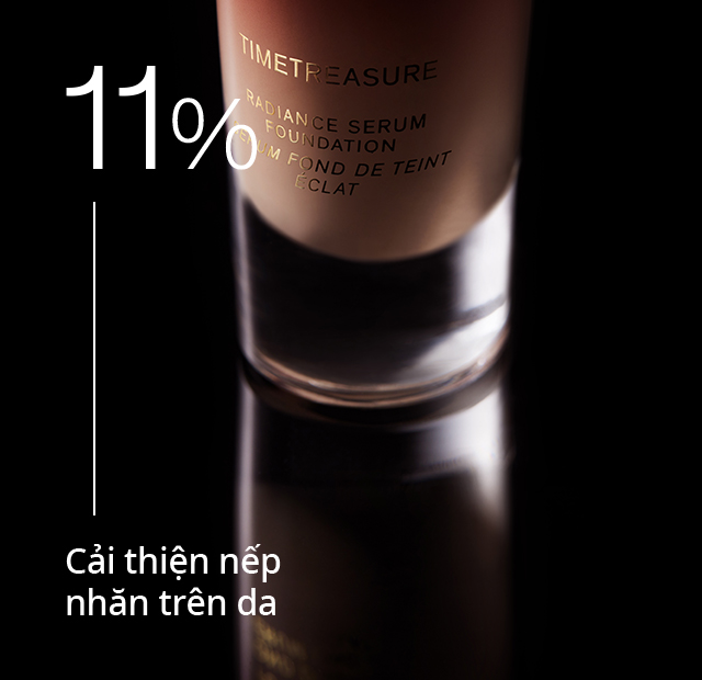 11% Cải thiện nếp nhăn trên da 