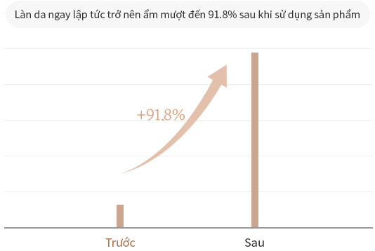 Skin moisture increased 91.8% immediately after applying the product